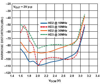 harmonic distortion vs vocm