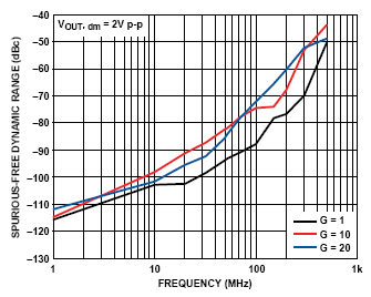 distortion vs gain and frequency