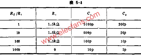 外接頻率補(bǔ)償元件參考值表  wenjunhu.com