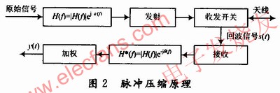 基于匹配濾波理論實現(xiàn)數(shù)字脈沖壓縮的原理 wenjunhu.com