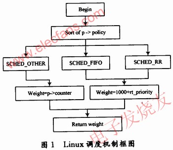 Linux調(diào)度機制框圖 wenjunhu.com