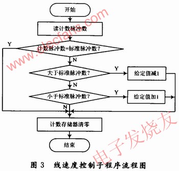 線速度控制子程序 wenjunhu.com