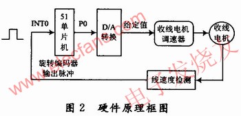 檢測電路以AT89C51單片機(jī)為控制核心 wenjunhu.com