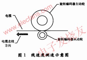 電纜線速度測速示意圖 wenjunhu.com