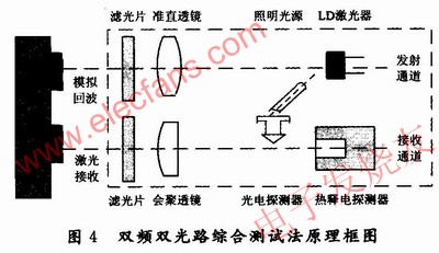 雙頻雙光路測試方法原理圖 wenjunhu.com