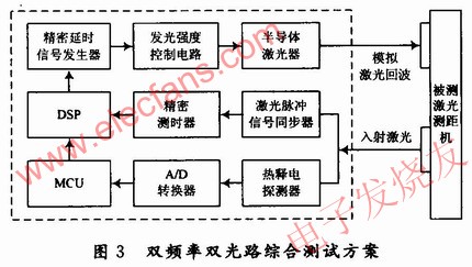 “雙頻雙光路耦合”法實現(xiàn)激光測距性能的綜合測試 wenjunhu.com