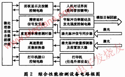 綜合性能檢測設(shè)備電路原理框圖 wenjunhu.com