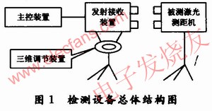 激光測距機綜合性能檢測設(shè)備總體構(gòu)成 wenjunhu.com