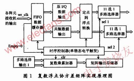 協(xié)方差矩陣的求解方案原理框圖 wenjunhu.com