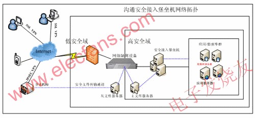 溝通科技安全接入堡壘機(jī)方案拓?fù)鋱D www.wenjunhu.com