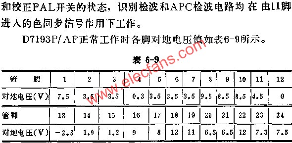 D7193P/AP正常工作時(shí)各腳對(duì)地電壓值表  wenjunhu.com