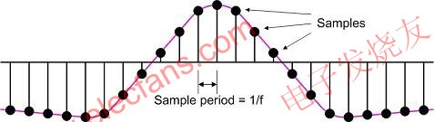 用f Hz采樣率對原始信號采樣 www.wenjunhu.com