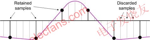  用1/4 f Hz采樣率得到新的信號 www.wenjunhu.com