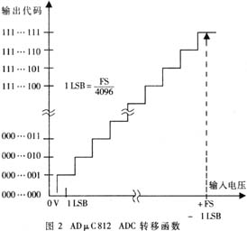 在0至VREF范圍內(nèi)理想的輸入/輸出轉(zhuǎn)移特性