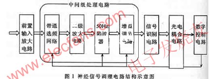 神經(jīng)信號(hào)調(diào)理電路的結(jié)構(gòu) www.wenjunhu.com