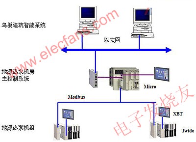 控制系統(tǒng)網(wǎng)絡(luò)結(jié)構(gòu) wenjunhu.com