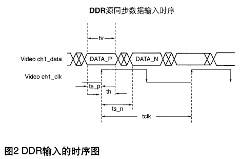 時(shí)鐘在90度相移時(shí)的源同步DDR數(shù)據(jù)輸入時(shí)序