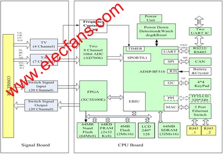 基于匯聚式處理器 BF518的繼電保護(hù)方案電路框圖 www.wenjunhu.com