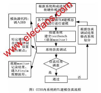 CCSS系統(tǒng)的TLM 建立及仿真流程 www.wenjunhu.com