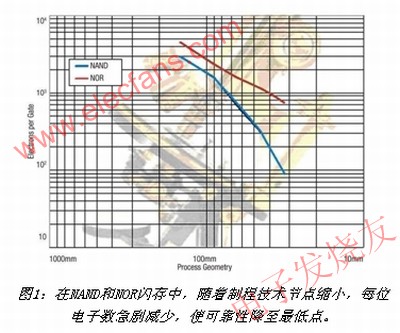 閃存升級(jí)極限后的現(xiàn)象 wenjunhu.com