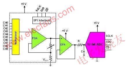 這種系統(tǒng)使用一個(gè)多路復(fù)用PGA和驅(qū)動(dòng)12位轉(zhuǎn)換器的運(yùn)算放大器 www.wenjunhu.com