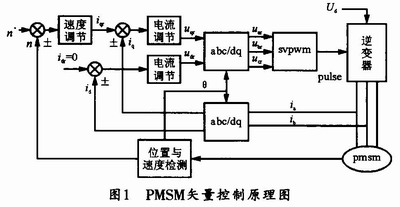 PMSM矢量控制原理圖 www.wenjunhu.com