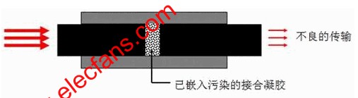 污染的光纖 www.wenjunhu.com