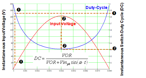 圖7:LinkSwitch-PH占空比在AC半周期內(nèi)的變化。（電子系統(tǒng)設(shè)計）