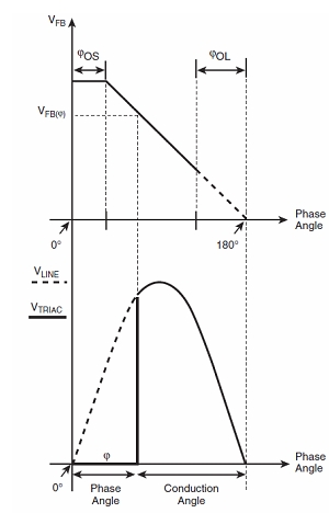 圖13:FB引腳參考電壓與可控硅相位角之間的函數(shù)關(guān)系。（電子系統(tǒng)設(shè)計）