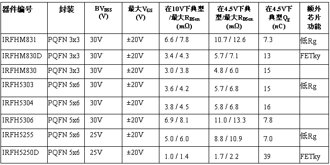 IR新款25V及30V高性能PQFN功率MOSFET系列（電子系統(tǒng)設(shè)計）