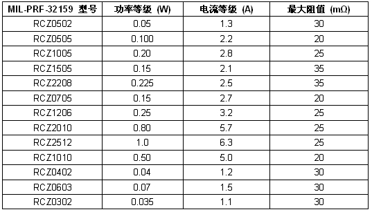 具高可靠性和軍品級(jí)性能的新款零阻值貼片電阻（電子系統(tǒng)設(shè)計(jì)）