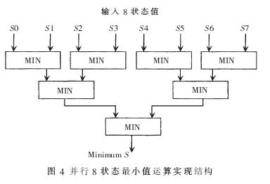 8狀態(tài)值最小值運算單元