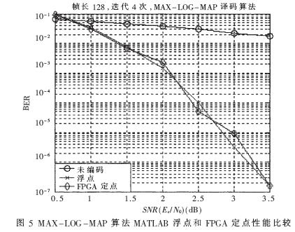 MATLAB浮點算法和FPGA定點實現(xiàn)的譯碼性能比較