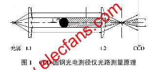 CCD微米級(jí)非接觸式圓鋼光電測(cè)徑儀光路測(cè)量原理 wenjunhu.com