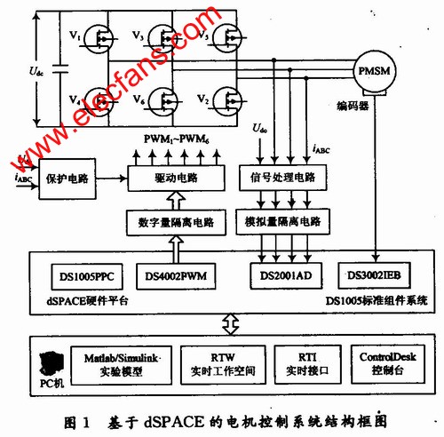 基于dSPACE的電機(jī)控制系統(tǒng)實(shí)驗(yàn)平臺(tái)結(jié)構(gòu)框圖 wenjunhu.com