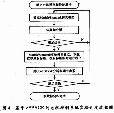 基于dSPACE的電機(jī)控制系統(tǒng)實(shí)驗(yàn)開發(fā)流程