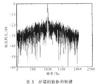 從硬盤中讀出的信號經(jīng)傅里葉變換后的頻譜