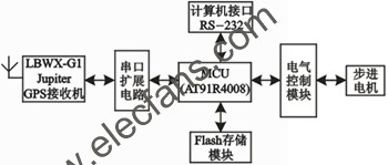 機車頭燈自動尋跡系統(tǒng)硬件原理圖 www.wenjunhu.com