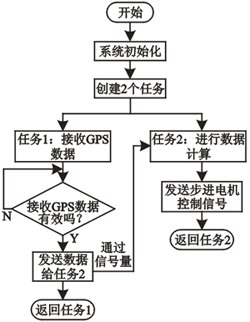 機車頭燈自動尋跡系統(tǒng)軟件總流程圖