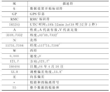 表1  RMC數(shù)據(jù)設(shè)置描述