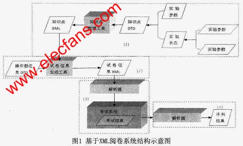 基于XML的閱卷系統(tǒng) www.wenjunhu.com