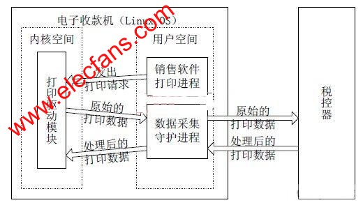 Linux 電子收款機稅源數(shù)據(jù)采集系統(tǒng)框架圖 wenjunhu.com