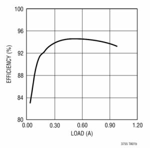 圖4：圖3所示LT3755電路的效率。