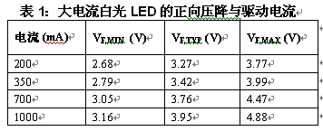 表1：大電流白光LED的正向壓降與驅(qū)動(dòng)電流。