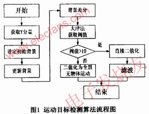 運(yùn)動(dòng)目標(biāo)檢測(cè)的流程圖 wenjunhu.com