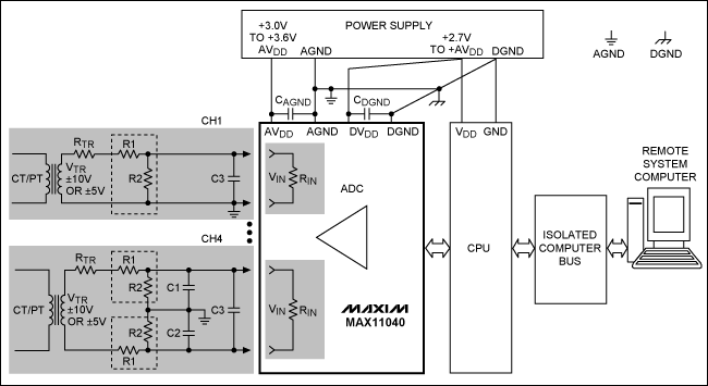 圖2. MAX11040在電力線(xiàn)監(jiān)控典型應(yīng)用中的原理框圖，圖中給出了一個(gè)±10V或±5V輸出的變壓器接口。通道4接口電路采用差分設(shè)計(jì)，通道1采用單端設(shè)計(jì)。