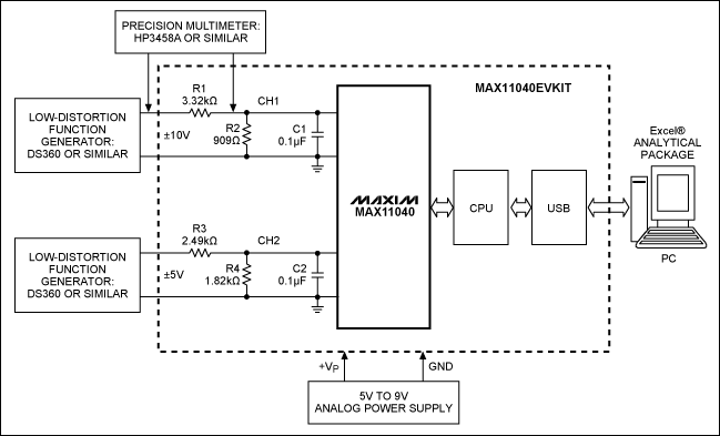 圖3. 基于MAX11040EVKIT的開(kāi)發(fā)系統(tǒng)框圖，需要兩個(gè)精密儀表對(duì)測(cè)量通道進(jìn)行適當(dāng)校準(zhǔn)。測(cè)量結(jié)果可以通過(guò)USB發(fā)送到PC機(jī)，然后轉(zhuǎn)換成Excel?文件作進(jìn)一步處理。