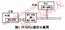 PC與PLC的通信方式 www.wenjunhu.com