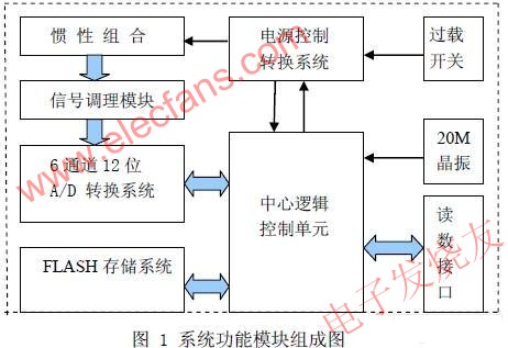  微型姿態(tài)存儲測量系統(tǒng)的模塊組成及工作原理 wenjunhu.com