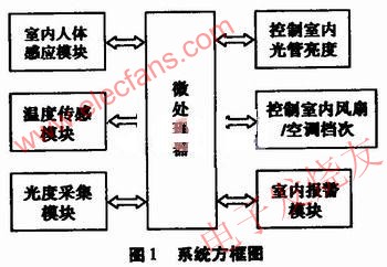 系統(tǒng)方框圖 www.wenjunhu.com